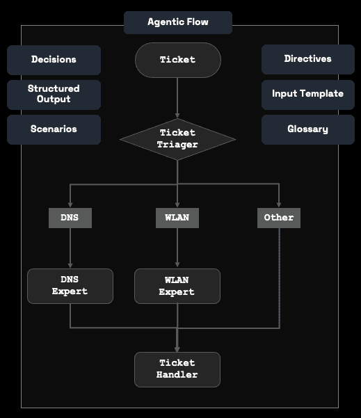 Agentic Reliability Modeling