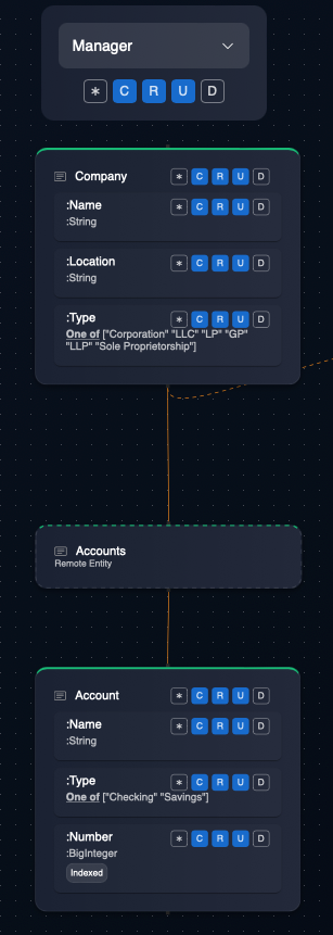 Permissions Flow